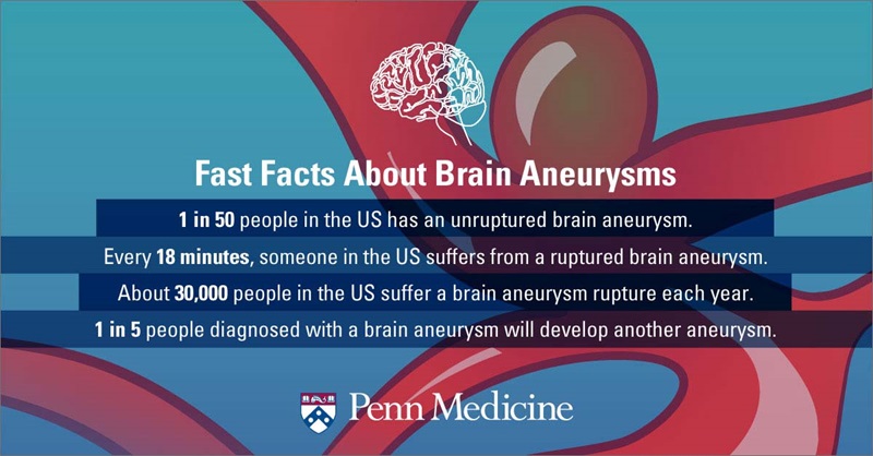 infographic_includes_white_clip_art_brain_over_blue_and_red_background_white_text_reads_4_facts_about_brain_aneurysm